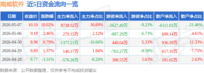 今日南威软件（603636）涨停分析：AI政务落地、智算中心建设驱动(图1)