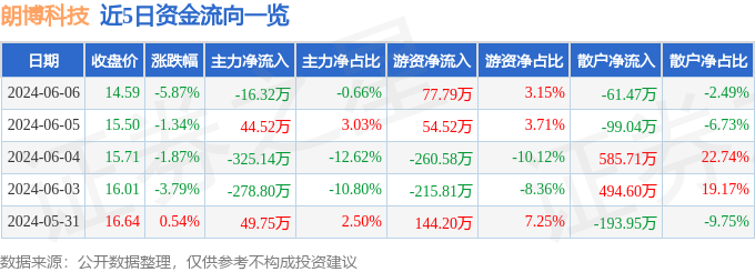 股票行情快报：朗博科技（603655）6月6日主力资金净卖出16.32万元