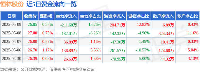 星空体育APP股票行情快报：恒林股份（603661）5月9日主力资金净卖出21160万元(图1)