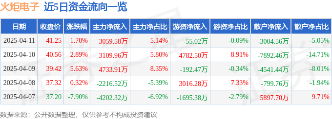 股票行情快报：火炬电子（60367开云体育官网8）4月11日主力资金净买入305958万元(图1)
