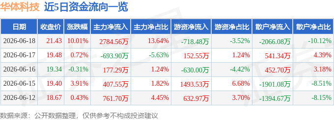 6月18日华体科技涨停：5G边缘计算物联网概念热股(图1)