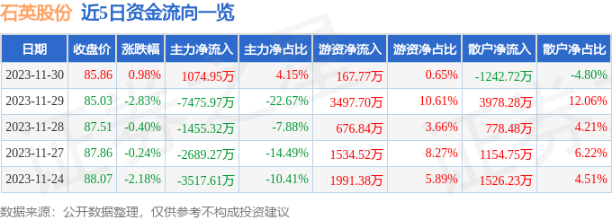 股票行情快報石英股份60368811月30日主力資金淨買入107495萬元