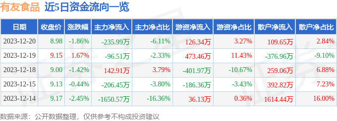 股票行情快報有友食品60369712月20日主力資金淨賣出23599萬元