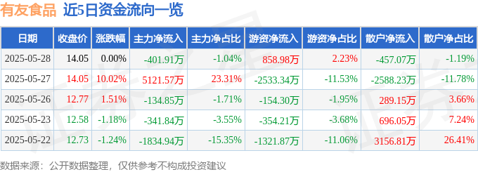 股票行情快报：有友食品（603697）5月28日主力资金净卖出40191万元