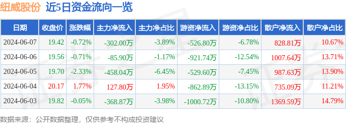 股票行情快报：纽威股份（603699）6月7日主力资金净卖出302.00万元