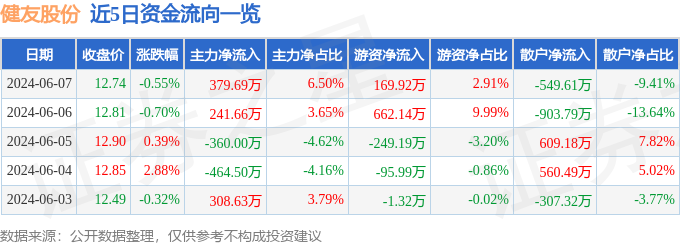 股票行情快报：健友股份（603707）6月7日主力资金净买入379.69万元