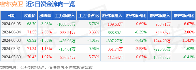 密尔克卫（603713）6月5日主力资金净卖出1068.38万元