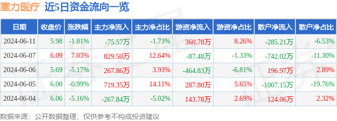 股票行情快报：塞力医疗（603716）6月11日主力资金净卖出75.57万元