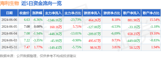 海利生物（603718）6月6日主力资金净卖出1346.16万元