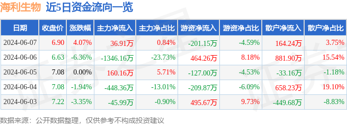 股票行情快报：海利生物（603718）6月7日主力资金净买入36.91万元