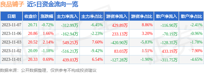 股票行情快報良品鋪子60371911月7日主力資金淨賣出31299萬元