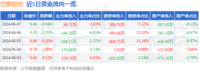 股票行情快报：岱美股份（603730）6月7日主力资金净买入98.72万元