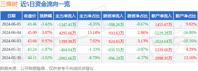 股票行情快报：三棵树（603737）6月5日主力资金净卖出1347.41万元