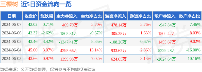 股票行情快报：三棵树（603737）6月7日主力资金净买入469.70万元