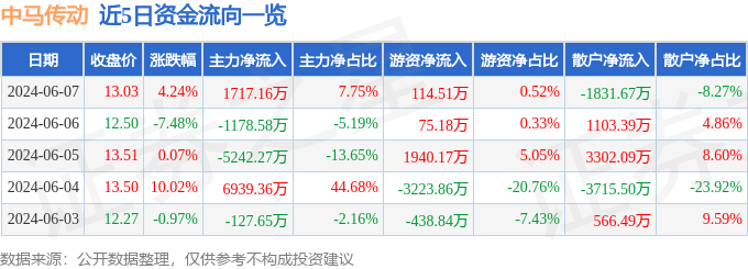 股票行情快报：中马传动（603767）6月7日主力资金净买入1717.16万元