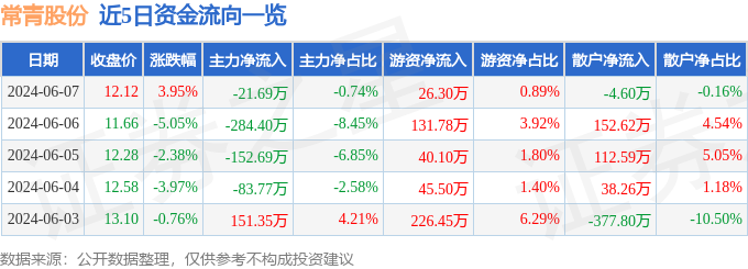 股票行情快报：常青股份（603768）6月7日主力资金净卖出21.69万元