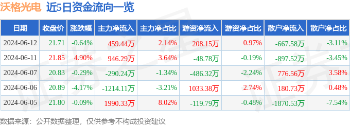 股票行情快报：沃格光电（603773）6月12日主力资金净买入459.44万元