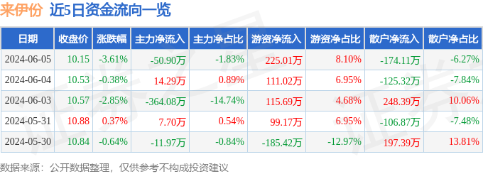 来伊份（603777）6月5日主力资金净卖出50.90万元