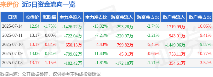 来伊份（603777）7月14日主力资金净卖出1426.72万元