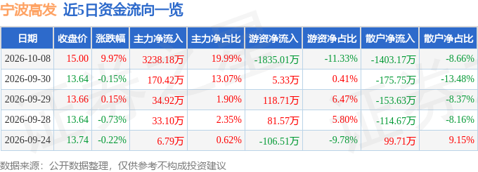 10月8日宁波高发涨停:新能源汽车汽车零部件华为概念热股(图1)