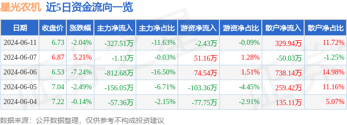 星光农机（603789）6月11日主力资金净卖出327.51万元