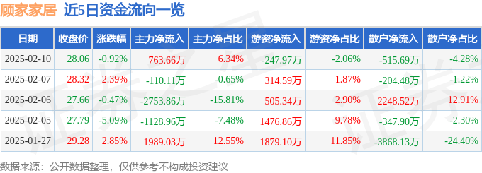 顾家家居（603816）2月10日主力资金净买入76366万元