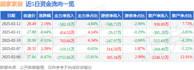 股票行情快报：顾家家居（603816）2月12日主力资金净卖出58216万元