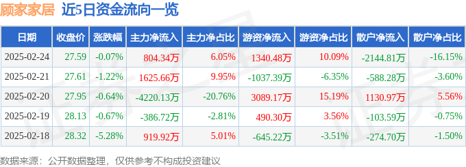 股票行情快报：顾家家居（603816）2月24日主力资金净买入80434万元