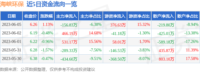 半岛体育app股票行情快报：海峡环保（603817）6月5日主力资金净卖出15683万元(图1)