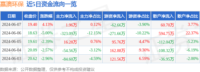 股票行情快报：嘉澳环保（603822）6月7日主力资金净买入1.96万元