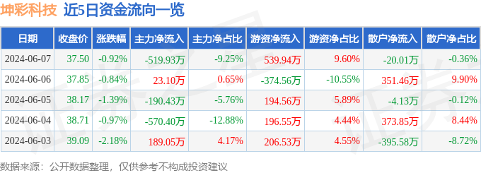 股票行情快报：坤彩科技（603826）6月7日主力资金净卖出519.93万元