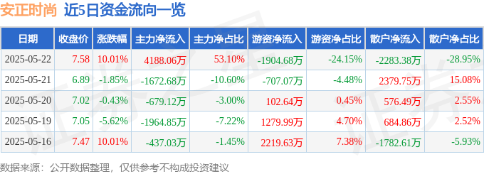 5月22日安正时尚涨停：纺织服装，跨境电商，优化生育（三孩）概念热股