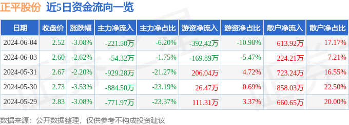 股票行情快报：正平股份（603843）6月4日主力资金净卖出221.50万元