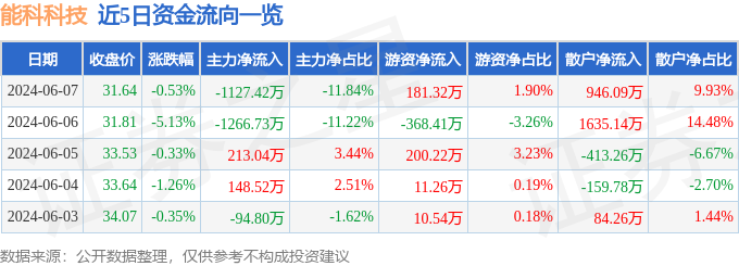 股票行情快报：能科科技（603859）6月7日主力资金净卖出1127.42万元