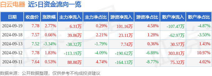 股票行情快报：白云电器（603861）9月19日主力资金净买入631万元