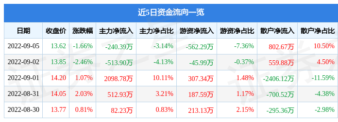 VR彩票行情快报：桃李面包9月5日主力资金净卖出24039万元