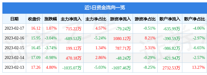 开云体育 开云平台桃李面包（603866）2月17日主力资金净买入71522万元
