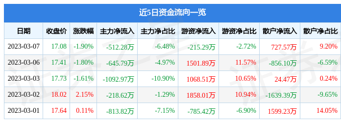 行情快报：桃李面包（603866）3月7日主力资金净卖出51228万元开云 开云体育APP