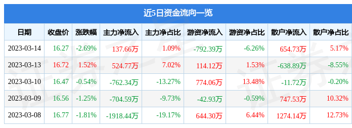 华体网网址股票行情快报：桃李面包（603866）3月14日主力资金净买入1376