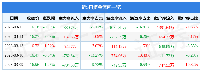 行情快报：桃李面包（60开云 开云体育官网3866）3月15日主力资金净卖出33075万元
