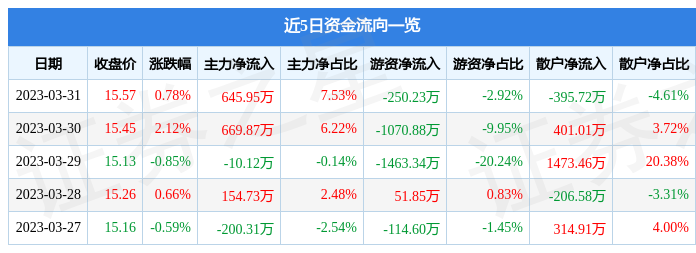 行情快报：桃李面包（603866）3月31日主力资金净买入64595万元开云体育 开云官网