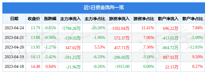 行情快报：桃李面包（603开云APP 开云官网入口866）4月24日主力资金净卖出179826万元