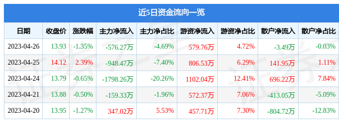开云体育 开云平台行情快报：桃李面包（603866）4月26日主力资金净卖出57627万元