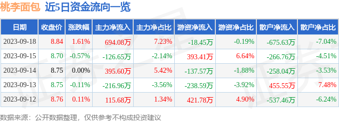 行情快报：桃李面包（603866）9月18日主力资金净买入69408万元Kaiyun 开云体育