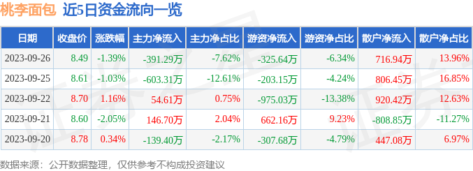 行情快报：桃李面包（60开云APP 开云官网入口3866）9月26日主力资金净卖出39129万元