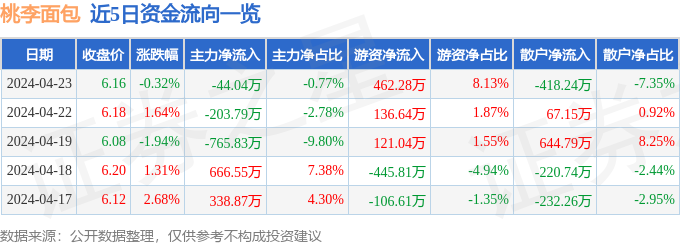 股票行情快报：桃李面包（603华体网最新866）4月23日主力资金净卖出4404