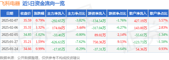 股票行情快报：飞科电器（603868）2月7日主力资金净卖出2921xBET65万元