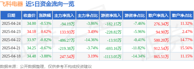 新葡萄娱乐下载股票行情快报：飞科电器（603868）4月24日主力资金净卖出9419万元
