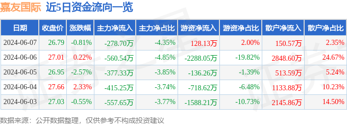 股票行情快报：嘉友国际（603871）6月7日主力资金净卖出278.70万元