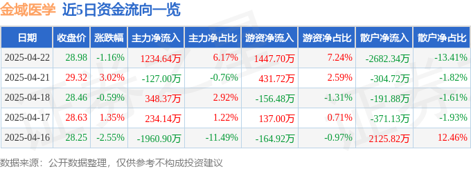 股票行情快报：金域医学（603882）4月22日主力资金净买入123开云注册网址